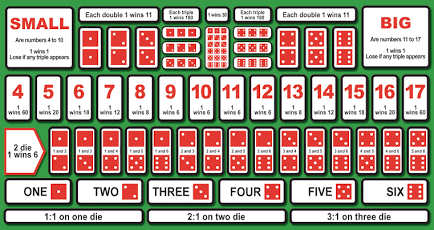 Sic Bo Dice Combinations and Total Bets Explained