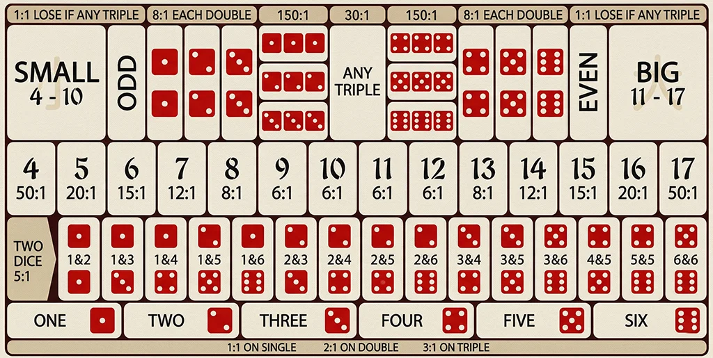 Sic Bo Specific Triple vs Any Triple: Mathematical Probabilities and Payout Variance Explained